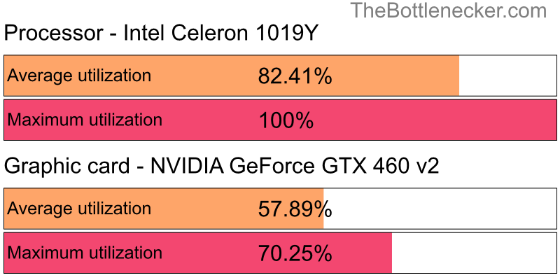 Utilization chart of Intel Celeron 1019Y and NVIDIA GeForce GTX 460 v2 in General Tasks with 1280 × 1024 and 1 monitor