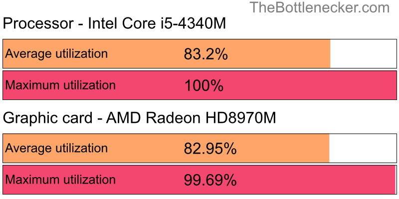 Utilization chart of Intel Core i5-4340M and AMD Radeon HD8970M in General Tasks with 1280 × 1024 and 1 monitor