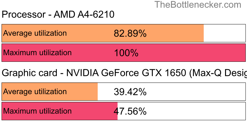 Utilization chart of AMD A4-6210 and NVIDIA GeForce GTX 1650 (Max-Q Design) in General Tasks with 1280 × 1024 and 1 monitor