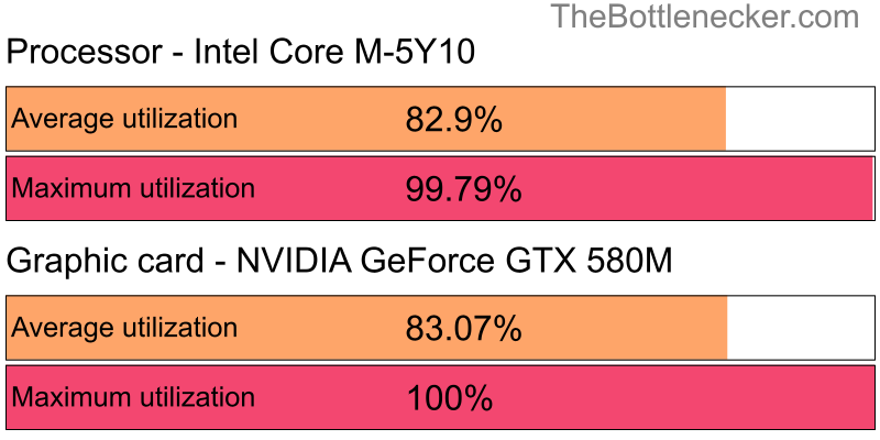 Utilization chart of Intel Core M-5Y10 and NVIDIA GeForce GTX 580M inStar Citizen with 1280 × 1024 and 1 monitor