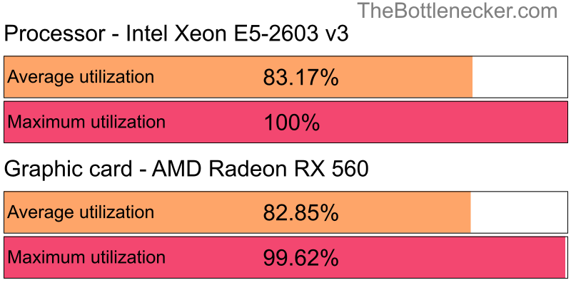 Utilization chart of Intel Xeon E5-2603 v3 and AMD Radeon RX 560 inHitman: Absolution with 1280 × 1024 and 1 monitor