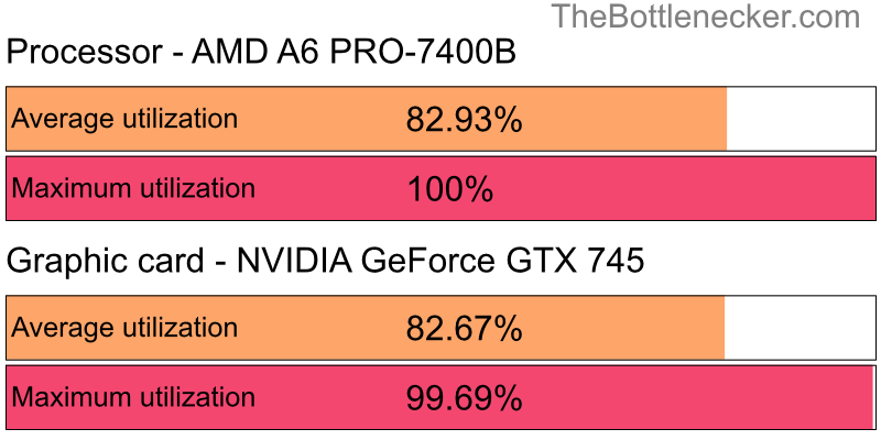 Utilization chart of AMD A6 PRO-7400B and NVIDIA GeForce GTX 745 in General Tasks with 1280 × 1024 and 1 monitor