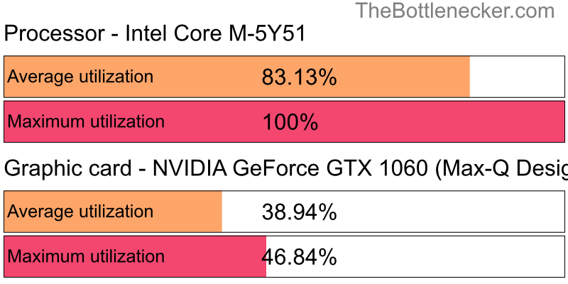 Utilization chart of Intel Core M-5Y51 and NVIDIA GeForce GTX 1060 (Max-Q Design) in General Tasks with 1280 × 1024 and 1 monitor