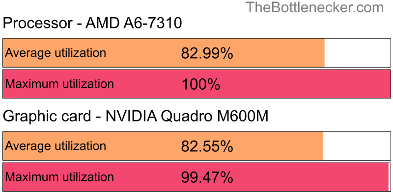 Utilization chart of AMD A6-7310 and NVIDIA Quadro M600M in General Tasks with 1280 × 1024 and 1 monitor