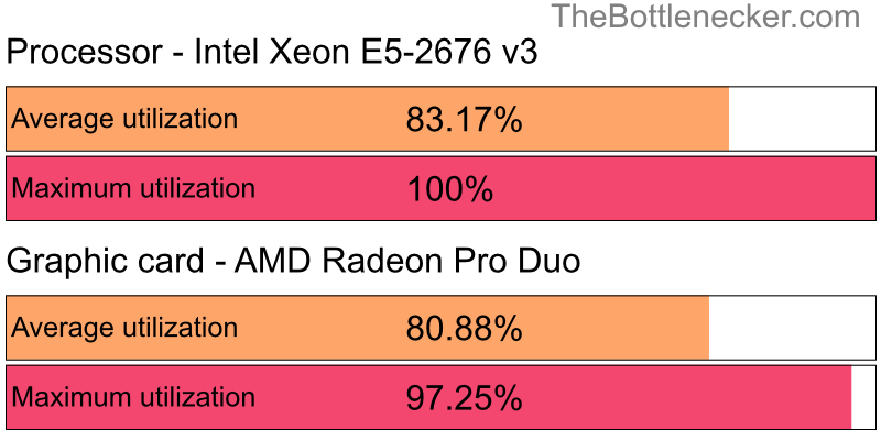 Utilization chart of Intel Xeon E5-2676 v3 and AMD Radeon Pro Duo in General Tasks with 1280 × 1024 and 1 monitor