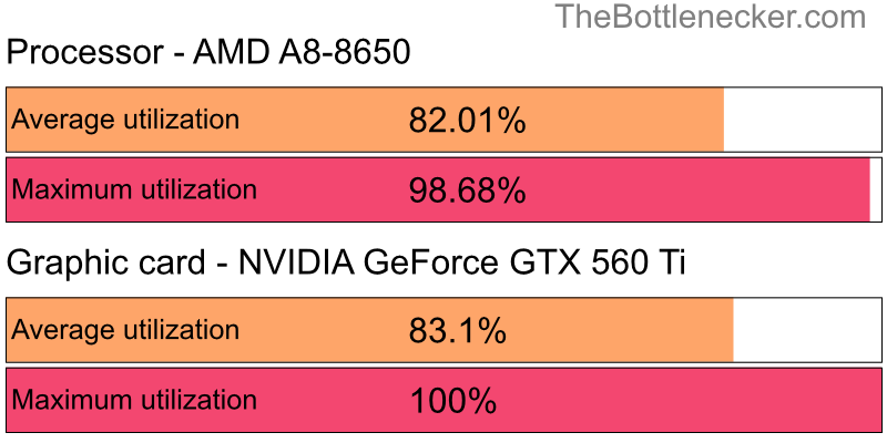 Utilization chart of AMD A8-8650 and NVIDIA GeForce GTX 560 Ti inKnight Online with 1280 × 1024 and 1 monitor