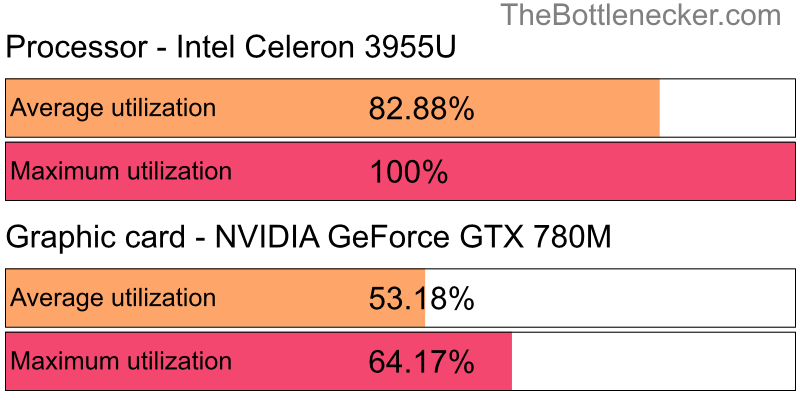 Utilization chart of Intel Celeron 3955U and NVIDIA GeForce GTX 780M in General Tasks with 1280 × 1024 and 1 monitor