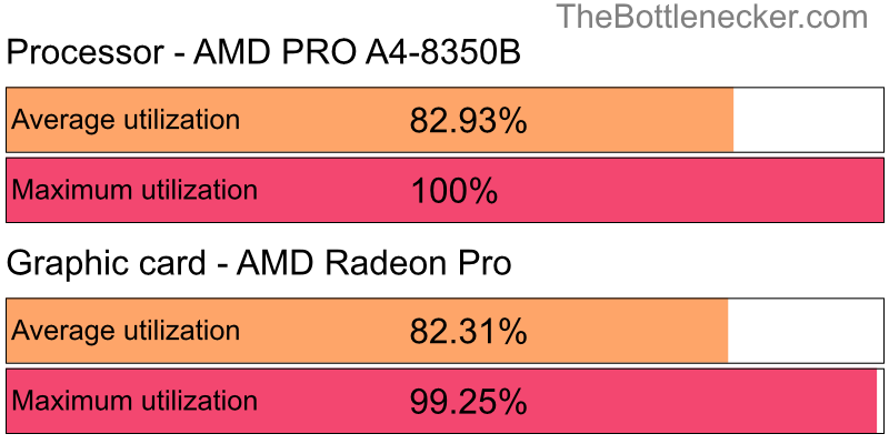 Utilization chart of AMD PRO A4-8350B and AMD Radeon Pro in General Tasks with 1280 × 1024 and 1 monitor