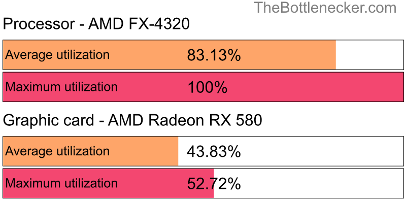 Utilization chart of AMD FX-4320 and AMD Radeon RX 580 in General Tasks with 1280 × 1024 and 1 monitor