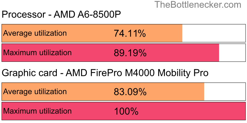 Utilization chart of AMD A6-8500P and AMD FirePro M4000 Mobility Pro in General Tasks with 1280 × 1024 and 1 monitor