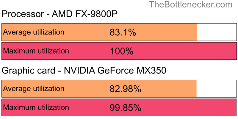 Utilization chart of AMD FX-9800P and NVIDIA GeForce MX350 inBeamNG.drive with 1280 × 1024 and 1 monitor