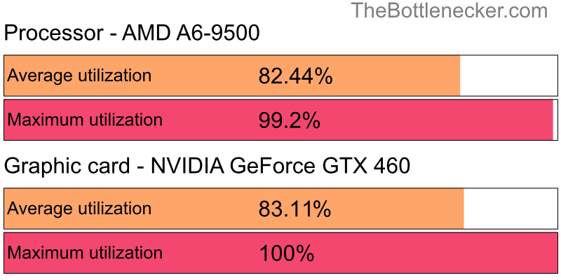 Utilization chart of AMD A6-9500 and NVIDIA GeForce GTX 460 inForza Horizon 3 with 1280 × 1024 and 1 monitor