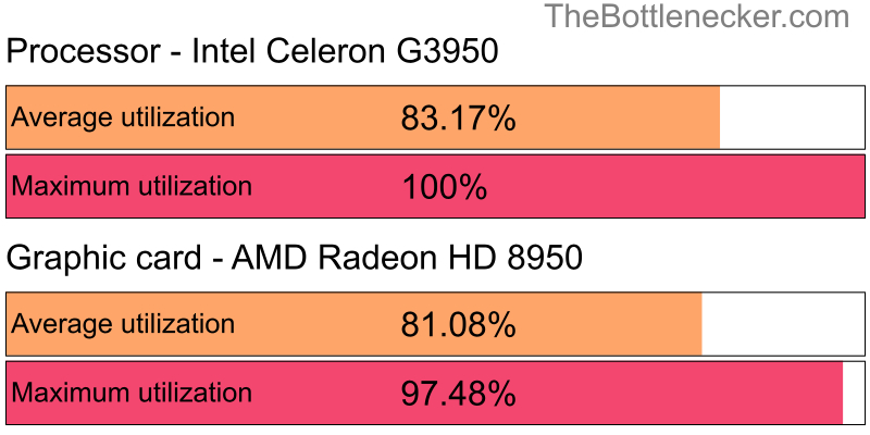 Utilization chart of Intel Celeron G3950 and AMD Radeon HD 8950 inHatred with 1280 × 1024 and 1 monitor