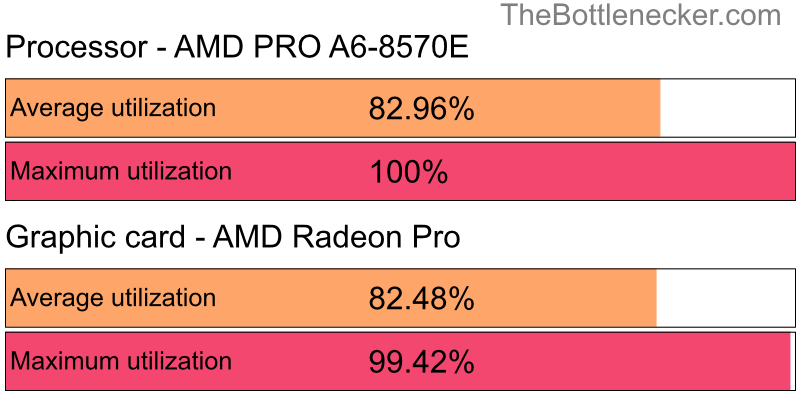 Utilization chart of AMD PRO A6-8570E and AMD Radeon Pro in General Tasks with 1280 × 1024 and 1 monitor