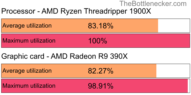 Utilization chart of AMD Ryzen Threadripper 1900X and AMD Radeon R9 390X inHitman: Absolution with 1280 × 1024 and 1 monitor