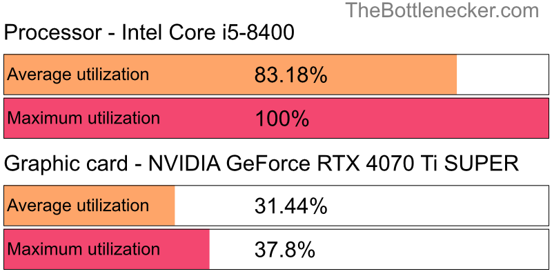 Utilization chart of Intel Core i5-8400 and NVIDIA GeForce RTX 4070 Ti SUPER in General Tasks with 1280 × 1024 and 1 monitor