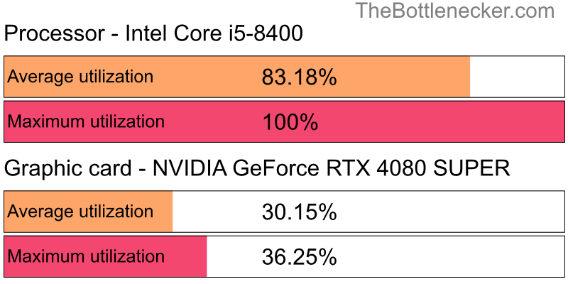 Utilization chart of Intel Core i5-8400 and NVIDIA GeForce RTX 4080 SUPER in General Tasks with 1280 × 1024 and 1 monitor