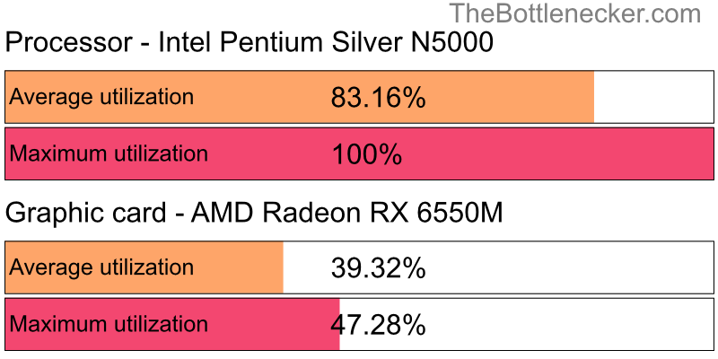 Utilization chart of Intel Pentium Silver N5000 and AMD Radeon RX 6550M in General Tasks with 1280 × 1024 and 1 monitor