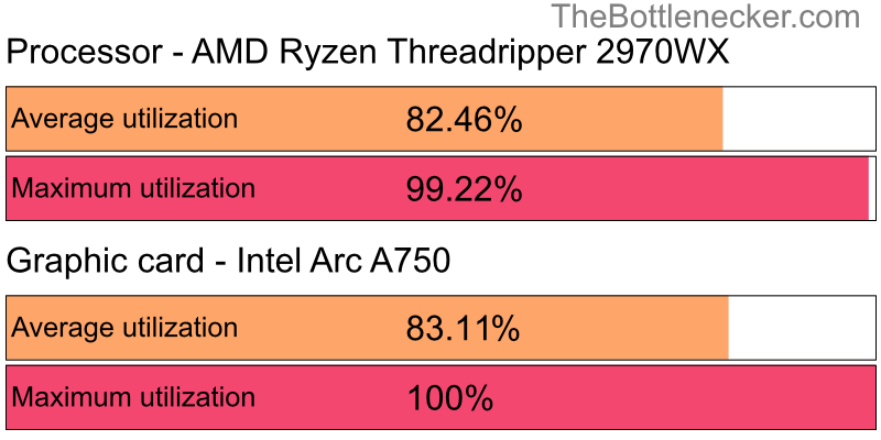 Utilization chart of AMD Ryzen Threadripper 2970WX and Intel Arc A750 in General Tasks with 1280 × 1024 and 1 monitor