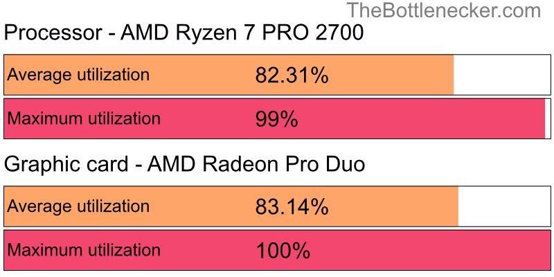 Utilization chart of AMD Ryzen 7 PRO 2700 and AMD Radeon Pro Duo inMetal Gear Solid V: The Phantom Pain with 1280 × 1024 and 1 monitor