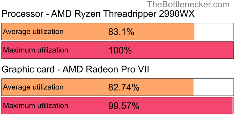 Utilization chart of AMD Ryzen Threadripper 2990WX and AMD Radeon Pro VII in General Tasks with 1280 × 1024 and 1 monitor