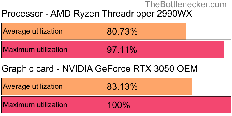 Utilization chart of AMD Ryzen Threadripper 2990WX and NVIDIA GeForce RTX 3050 OEM inStar Citizen with 1280 × 1024 and 1 monitor