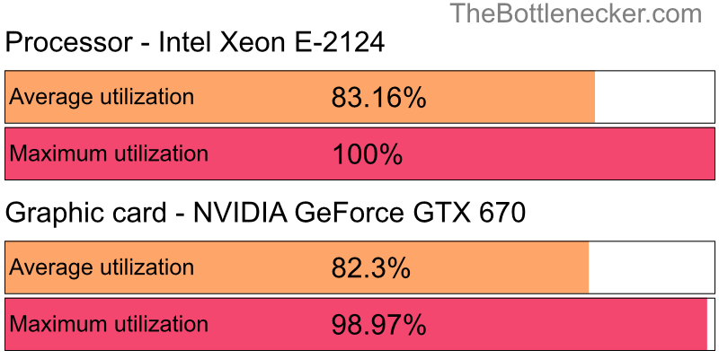 Utilization chart of Intel Xeon E-2124 and NVIDIA GeForce GTX 670 inBlack Desert with 1280 × 1024 and 1 monitor