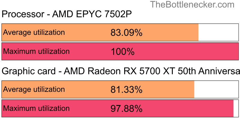 Utilization chart of AMD EPYC 7502P and AMD Radeon RX 5700 XT 50th Anniversary in General Tasks with 1280 × 1024 and 1 monitor