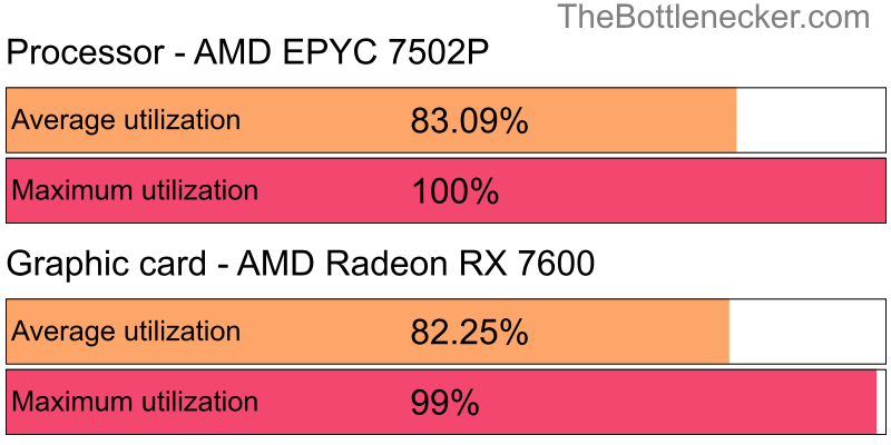 Utilization chart of AMD EPYC 7502P and AMD Radeon RX 7600 in General Tasks with 1280 × 1024 and 1 monitor