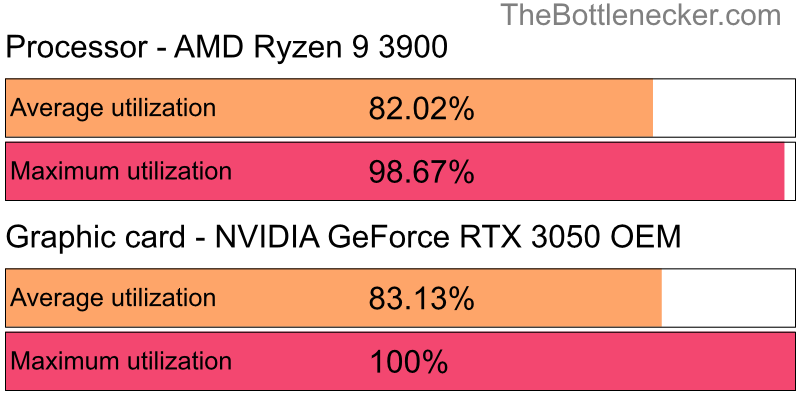 Utilization chart of AMD Ryzen 9 3900 and NVIDIA GeForce RTX 3050 OEM inKholat with 1280 × 1024 and 1 monitor