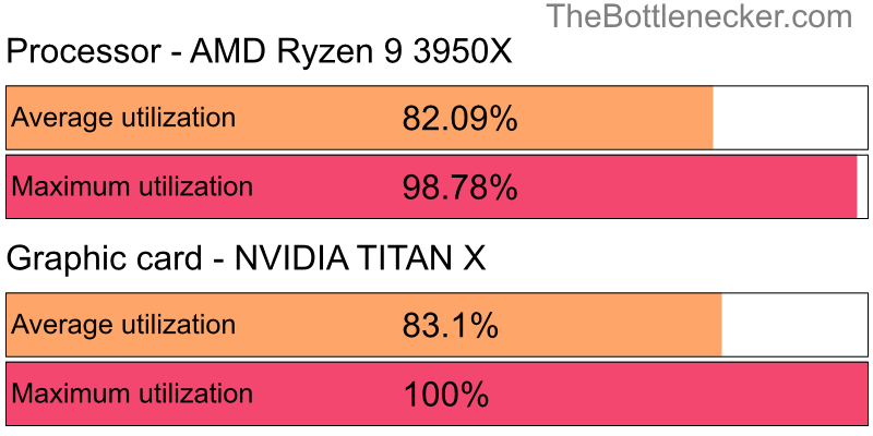 Utilization chart of AMD Ryzen 9 3950X and NVIDIA TITAN X inMetal Gear Solid V: The Phantom Pain with 1280 × 1024 and 1 monitor