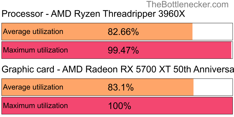 Utilization chart of AMD Ryzen Threadripper 3960X and AMD Radeon RX 5700 XT 50th Anniversary in General Tasks with 1280 × 1024 and 1 monitor