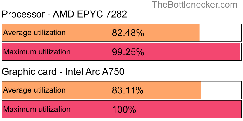 Utilization chart of AMD EPYC 7282 and Intel Arc A750 in General Tasks with 1280 × 1024 and 1 monitor