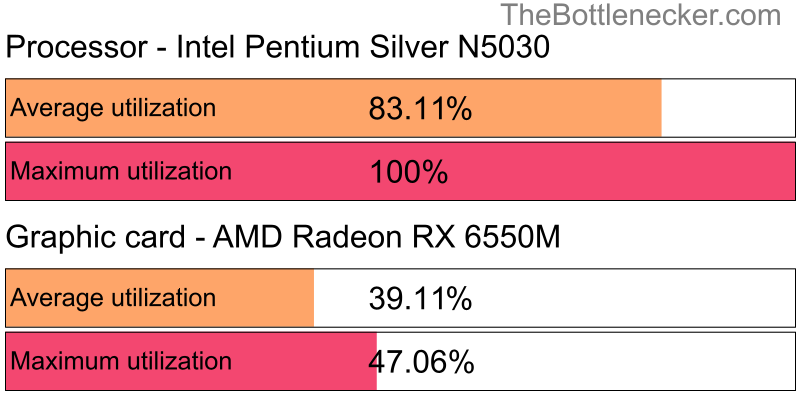 Utilization chart of Intel Pentium Silver N5030 and AMD Radeon RX 6550M in General Tasks with 1280 × 1024 and 1 monitor