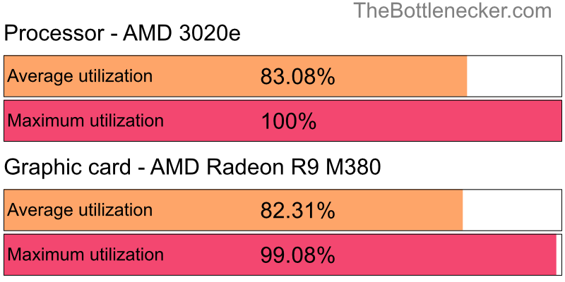 Utilization chart of AMD 3020e and AMD Radeon R9 M380 inSaints Row IV with 1280 × 1024 and 1 monitor