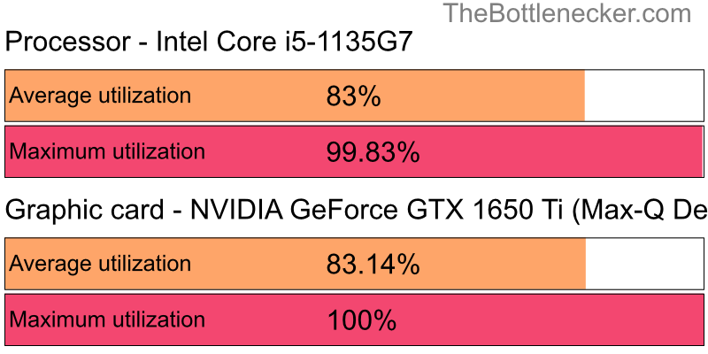 Utilization chart of Intel Core i5-1135G7 and NVIDIA GeForce GTX 1650 Ti (Max-Q Design) in General Tasks with 1280 × 1024 and 1 monitor