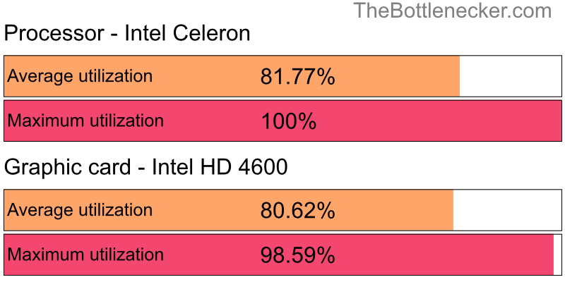 Utilization chart of Intel Celeron and Intel HD 4600 inSubnautica with 1280 × 1024 and 1 monitor