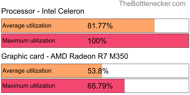 Utilization chart of Intel Celeron and AMD Radeon R7 M350 in General Tasks with 1280 × 1024 and 1 monitor