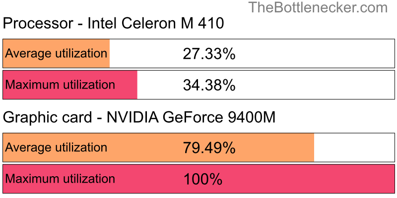 Utilization chart of Intel Celeron M 410 and NVIDIA GeForce 9400M in General Tasks with 1280 × 1024 and 1 monitor