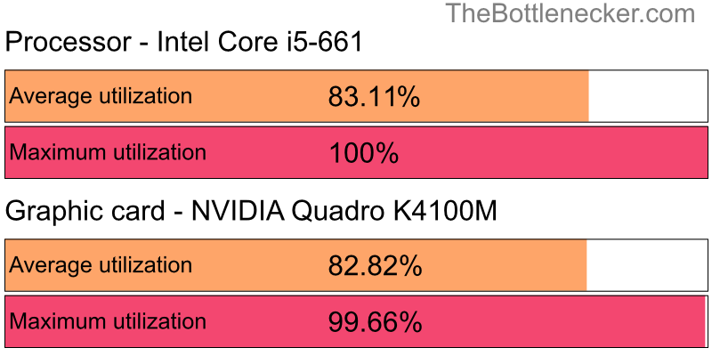 Utilization chart of Intel Core i5-661 and NVIDIA Quadro K4100M in General Tasks with 1280 × 1024 and 1 monitor