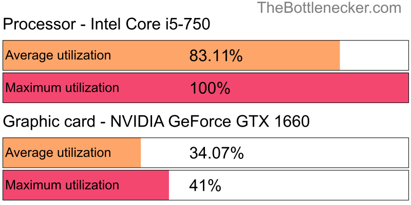 Utilization chart of Intel Core i5-750 and NVIDIA GeForce GTX 1660 in General Tasks with 1280 × 1024 and 1 monitor