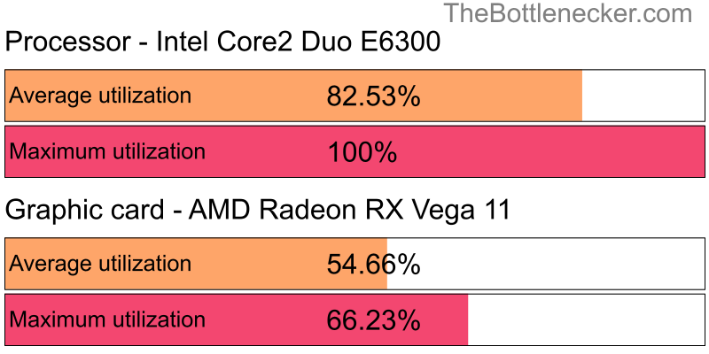 Utilization chart of Intel Core2 Duo E6300 and AMD Radeon RX Vega 11 in General Tasks with 1280 × 1024 and 1 monitor