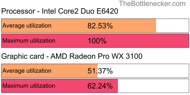 Utilization chart of Intel Core2 Duo E6420 and AMD Radeon Pro WX 3100 in General Tasks with 1280 × 1024 and 1 monitor