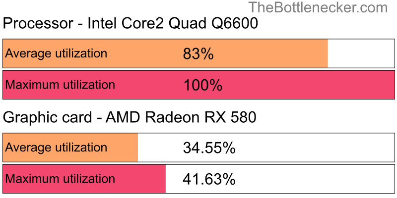 Utilization chart of Intel Core2 Quad Q6600 and AMD Radeon RX 580 in General Tasks with 1280 × 1024 and 1 monitor