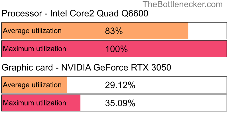 Utilization chart of Intel Core2 Quad Q6600 and NVIDIA GeForce RTX 3050 in General Tasks with 1280 × 1024 and 1 monitor