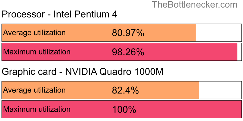 Utilization chart of Intel Pentium 4 and NVIDIA Quadro 1000M in General Tasks with 1280 × 1024 and 1 monitor