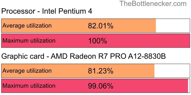 Utilization chart of Intel Pentium 4 and AMD Radeon R7 PRO A12-8830B in General Tasks with 1280 × 1024 and 1 monitor