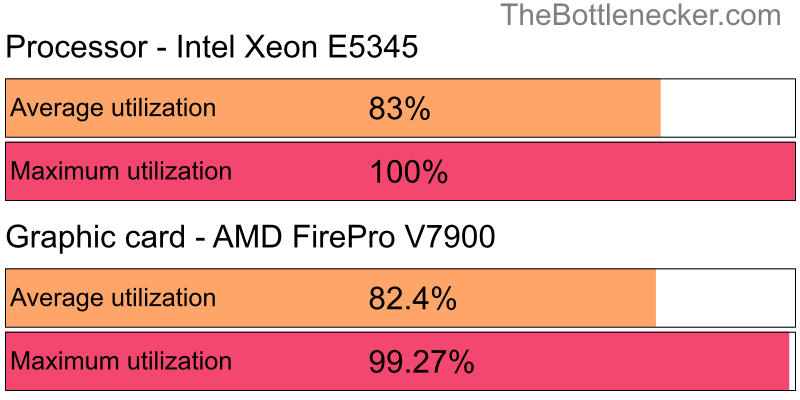 Utilization chart of Intel Xeon E5345 and AMD FirePro V7900 inForza Horizon 3 with 1280 × 1024 and 1 monitor