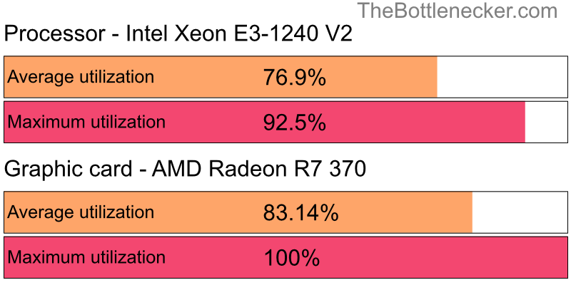 Utilization chart of Intel Xeon E3-1240 V2 and AMD Radeon R7 370 inJust Cause 3 with 1280 × 1024 and 1 monitor