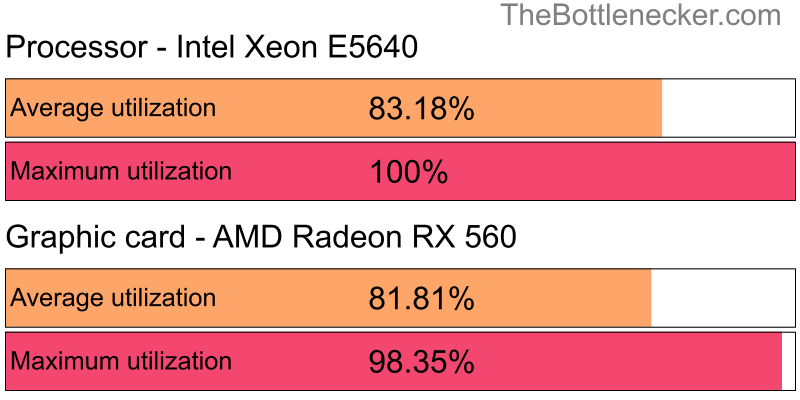 Utilization chart of Intel Xeon E5640 and AMD Radeon RX 560 in General Tasks with 1280 × 1024 and 1 monitor